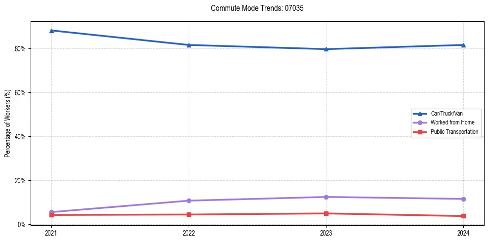 Transportation trends in US ZIP Code 07035