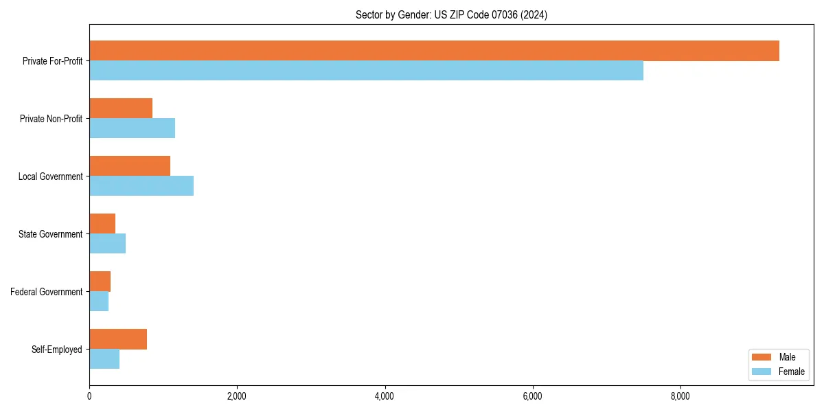 Employment sector breakdown by gender in 