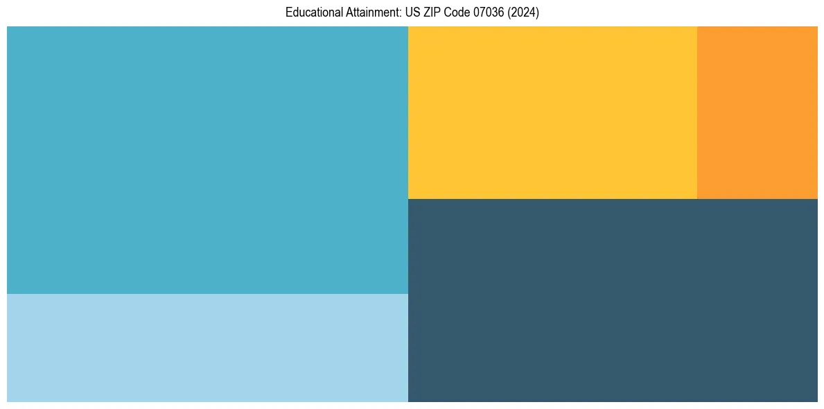 Education Treemap for  in 2024