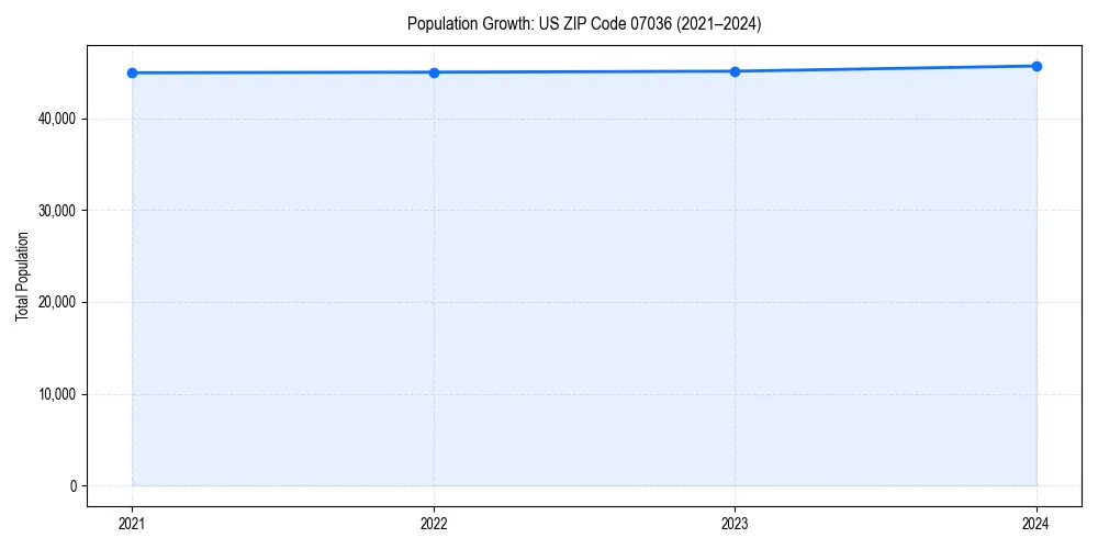 Population trends in 