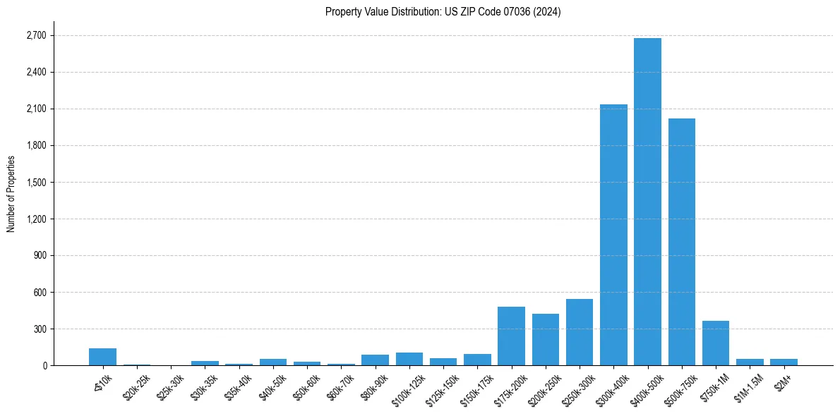 Value Distribution for 