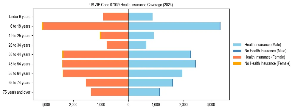 Health insurance pyramid for US ZIP Code 07039