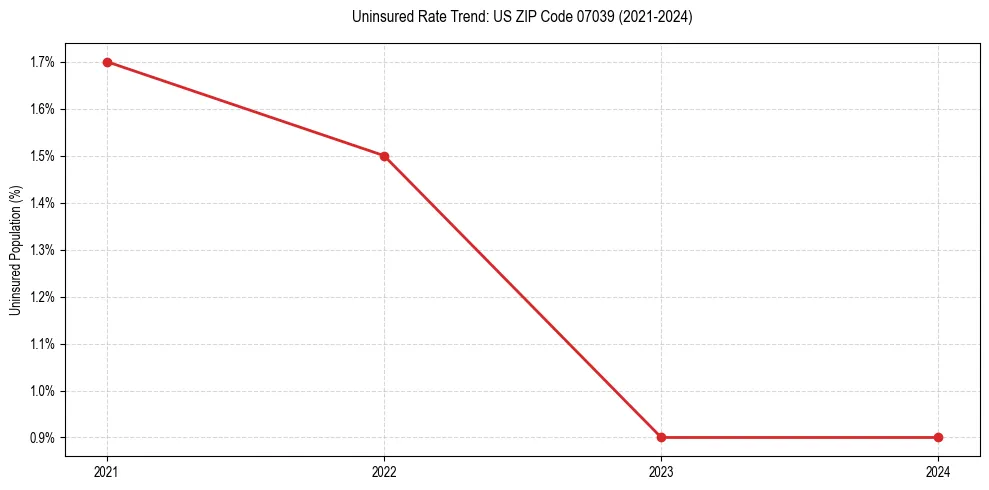 Uninsured trend chart for US ZIP Code 07039