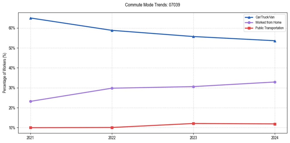 Transportation trends in US ZIP Code 07039