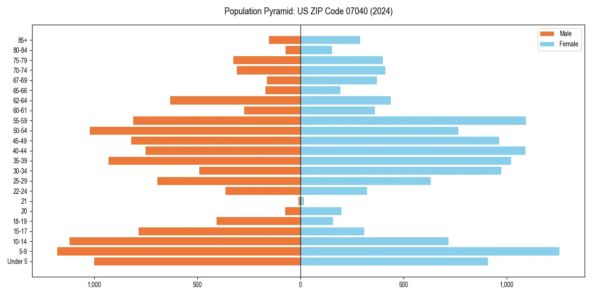 Population pyramid for 