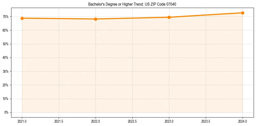 Trend chart showing bachelor degree growth in 