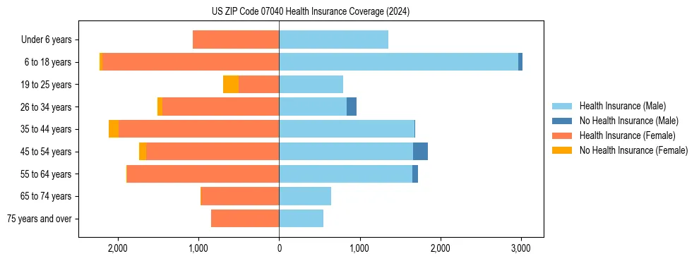 Health insurance pyramid for US ZIP Code 07040