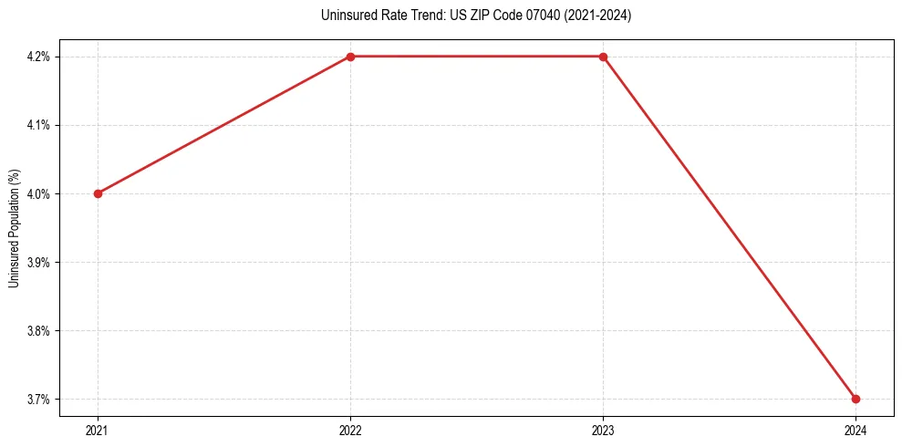 Uninsured trend chart for US ZIP Code 07040