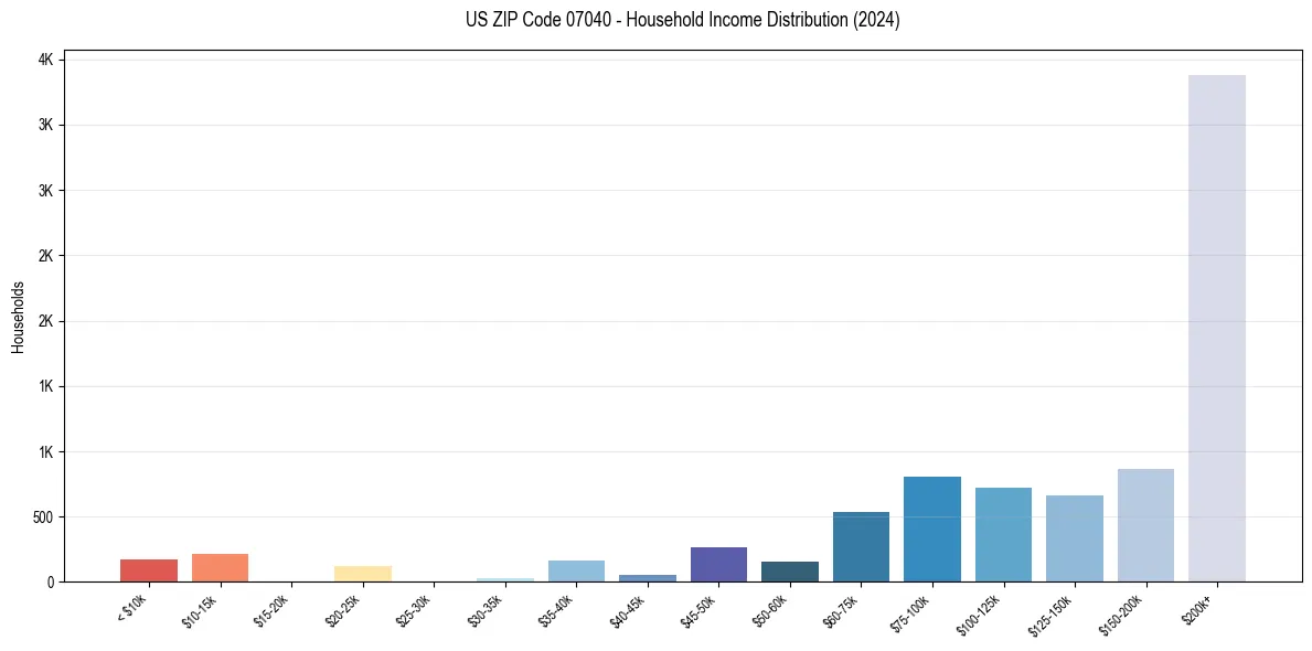 Income Distribution for 