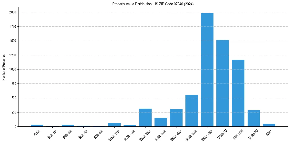 Value Distribution for 