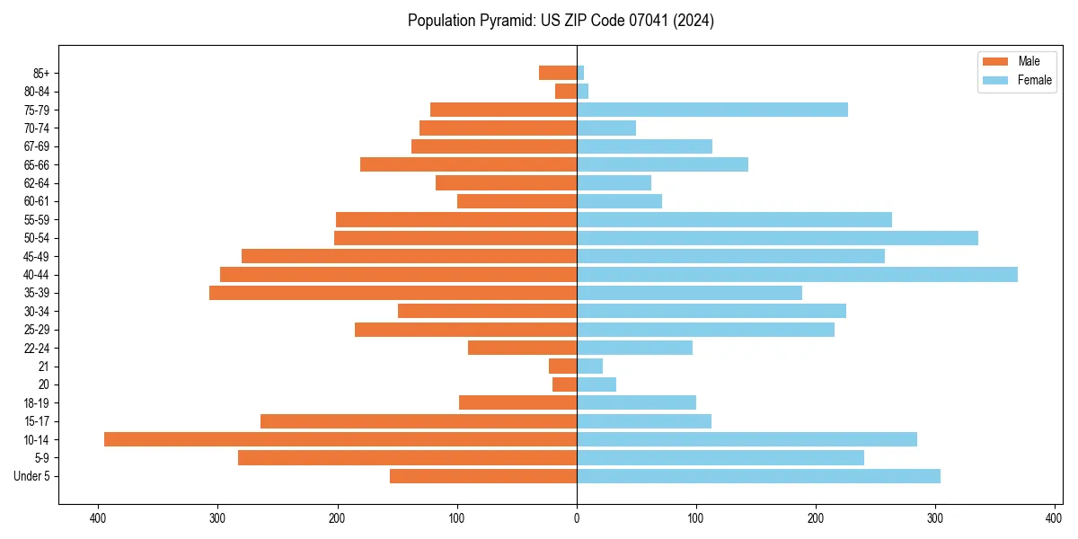 Population pyramid for