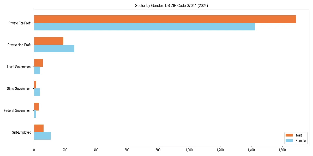 Employment sector breakdown by gender in