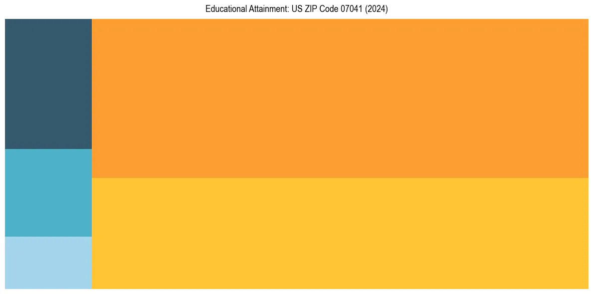 Education Treemap for  in 2024