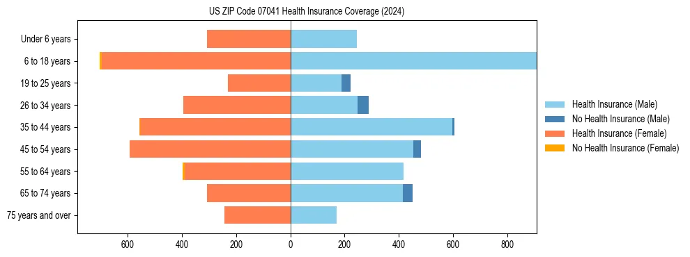 Health insurance pyramid for US ZIP Code 07041
