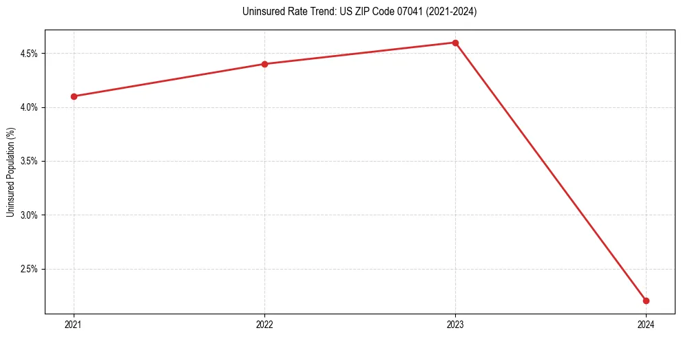 Uninsured trend chart for US ZIP Code 07041