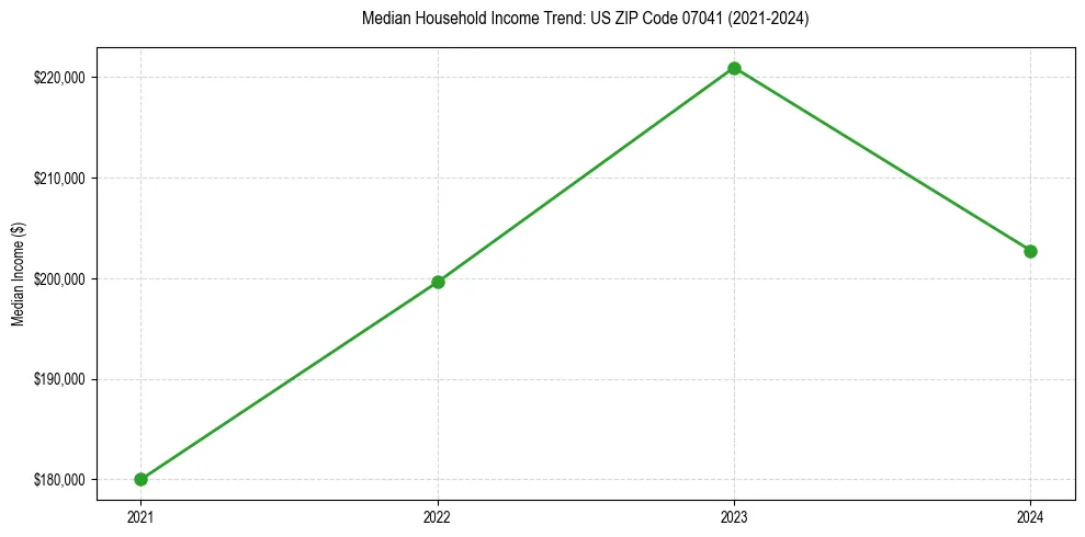 Income trend for