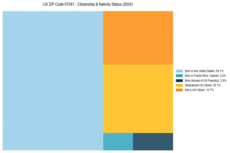 Nativity Treemap for