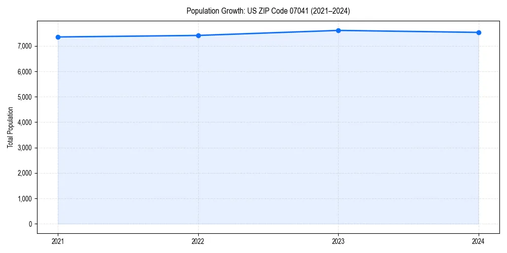 Population trends in