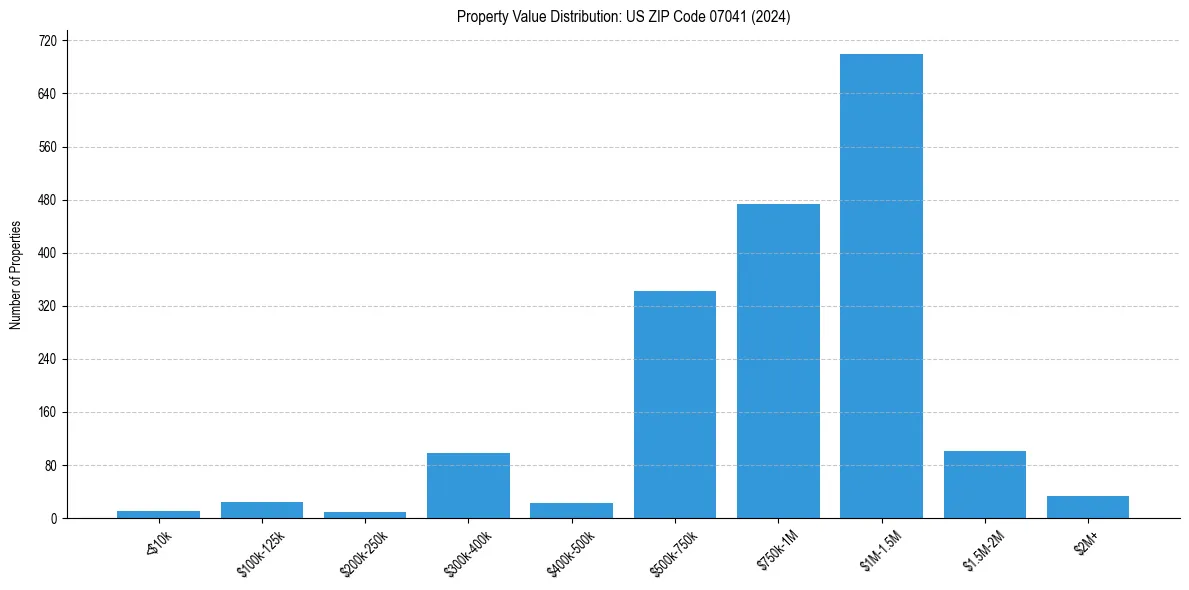 Value Distribution for