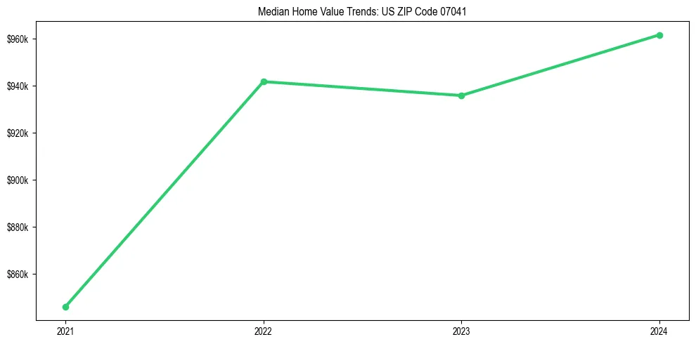 Median property value trends in