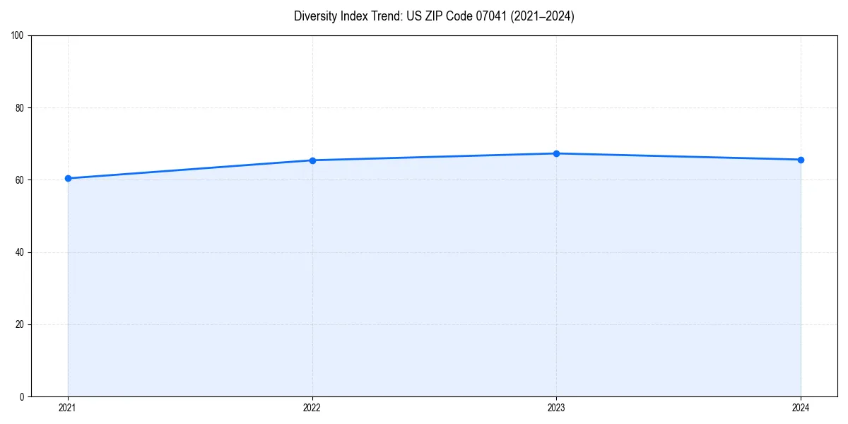 Line chart showing diversity index trends for