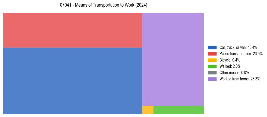Commute modes in US ZIP Code 07041