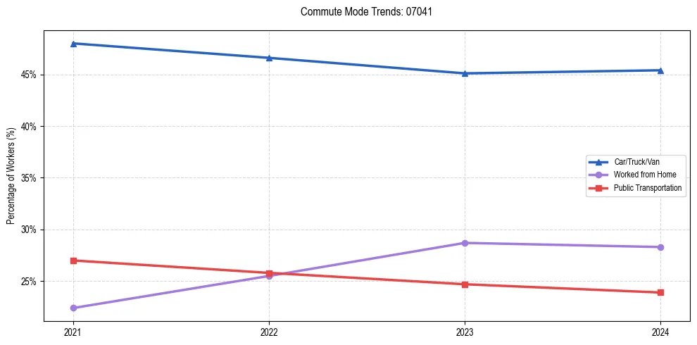 Transportation trends in US ZIP Code 07041