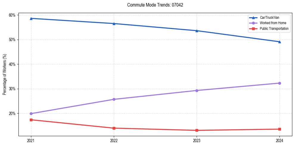 Transportation trends in US ZIP Code 07042