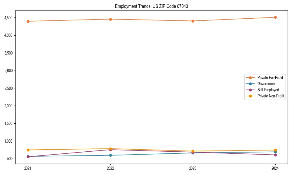 Long-term employment trends in 