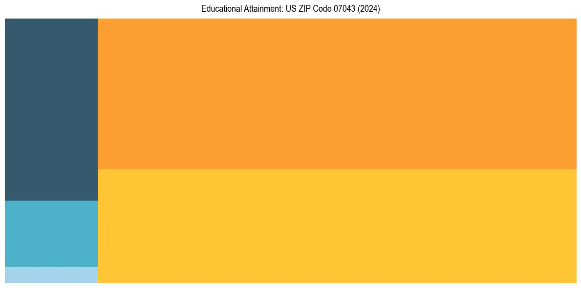 Education Treemap for  in 2024