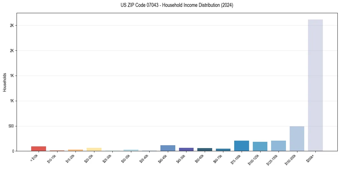 Income Distribution for 