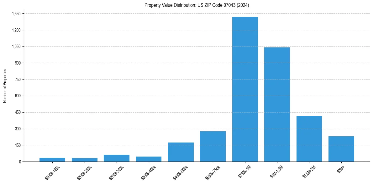 Value Distribution for 