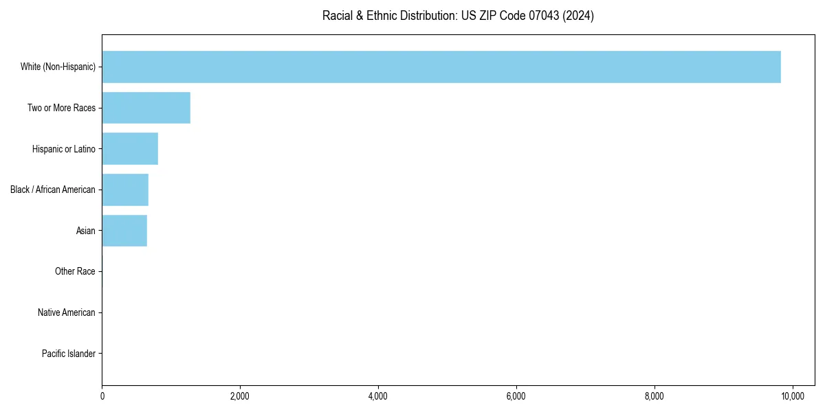 Bar chart showing racial distribution in  for 2024