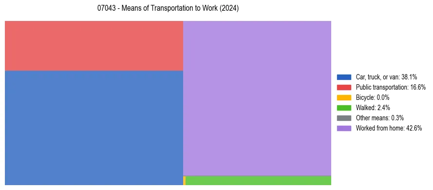 Commute modes in US ZIP Code 07043