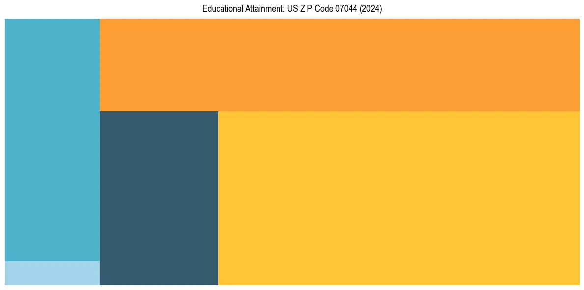 Education Treemap for  in 2024