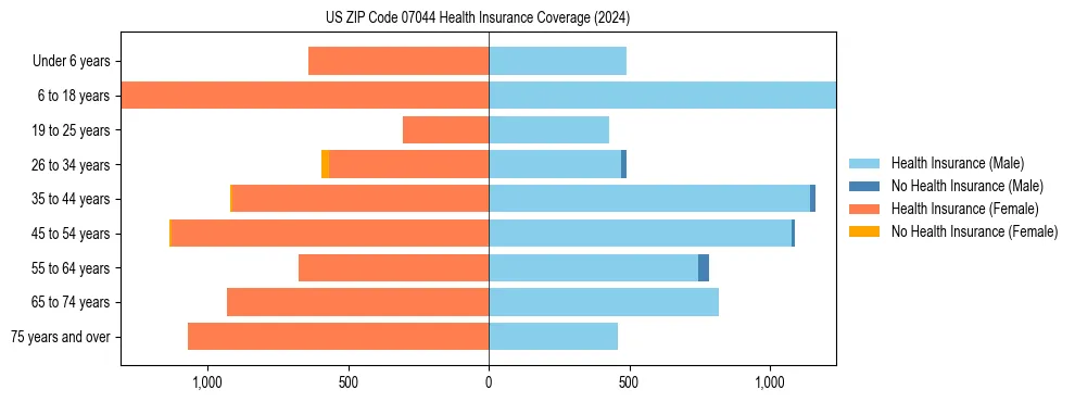 Health insurance pyramid for US ZIP Code 07044