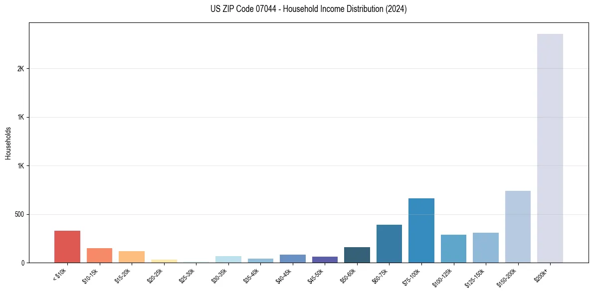 Income Distribution for 