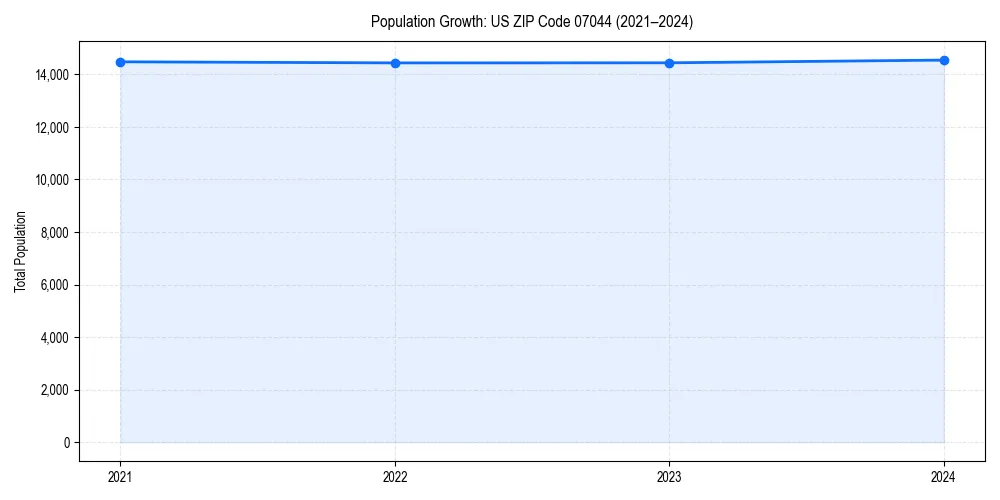Population trends in 