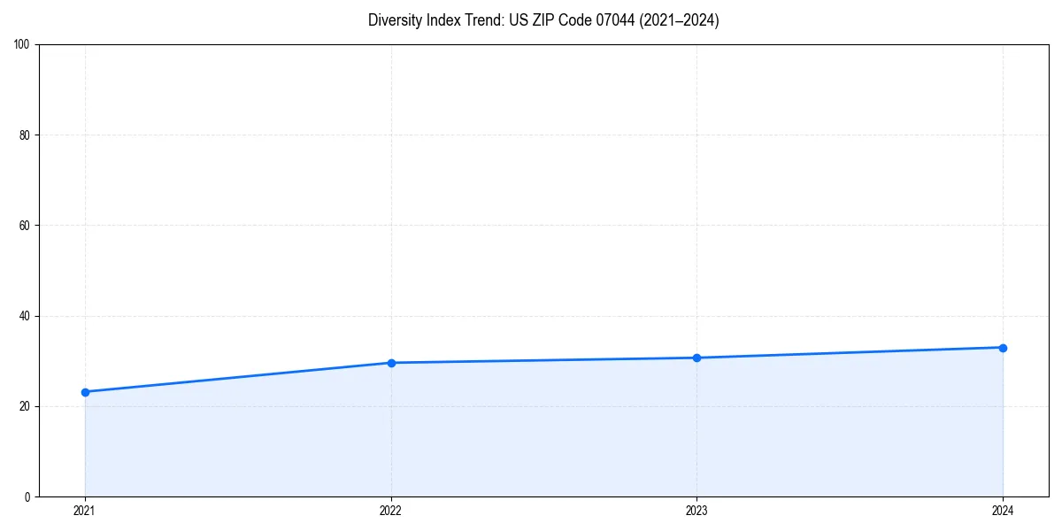 Line chart showing diversity index trends for 