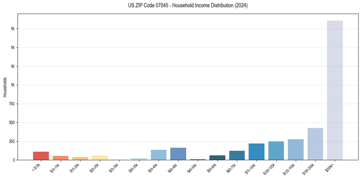 Income Distribution for 