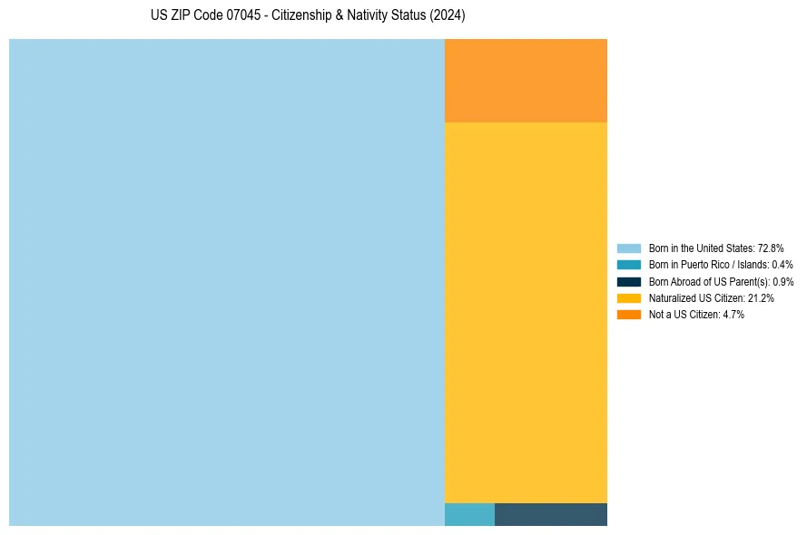 Nativity Treemap for 
