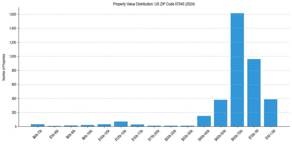 Value Distribution for 