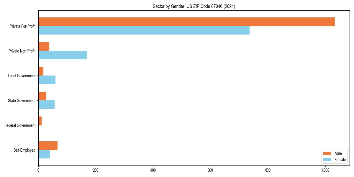 Employment sector breakdown by gender in