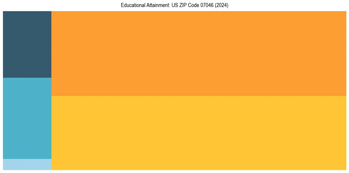 Education Treemap for in 2024
