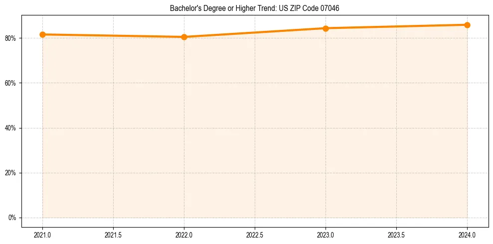 Trend chart showing bachelor degree growth in