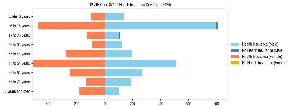 Health insurance pyramid for US ZIP Code 07046