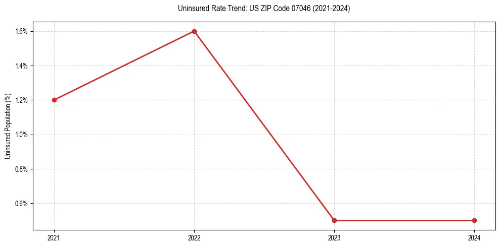 Uninsured trend chart for US ZIP Code 07046