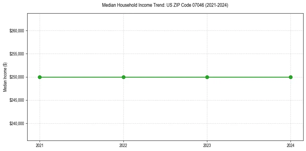 Income trend for