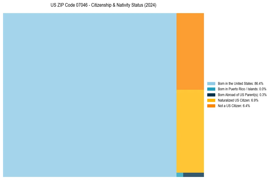 Nativity Treemap for