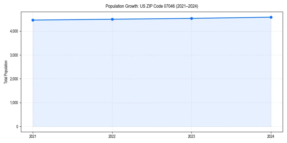 Population trends in